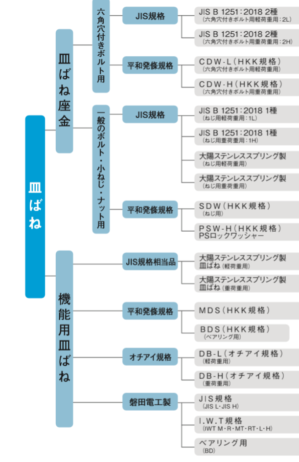 営業 ＭＤＳ皿ばねMDSｻﾗﾊﾞﾈ 8-3 標準 または鉄 生地 または標準